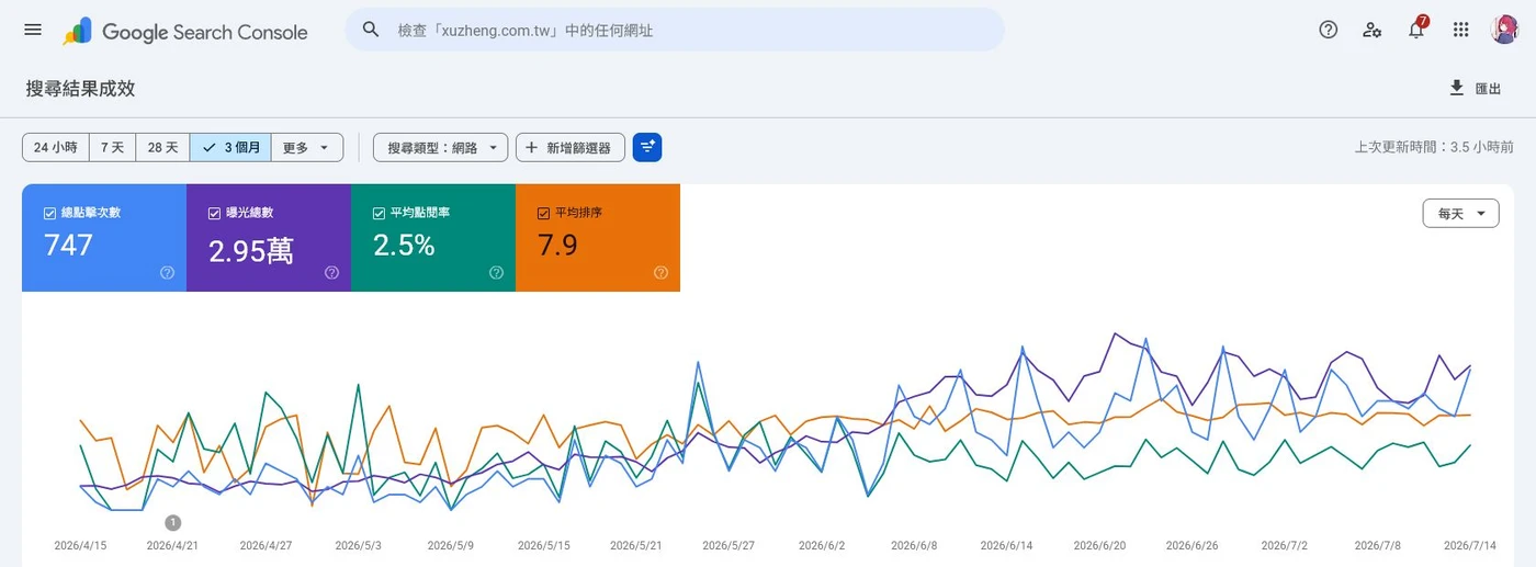 序正系統櫃 Google Search Console 三個月成效總覽:四項指標卡與每日曝光、點擊折線圖