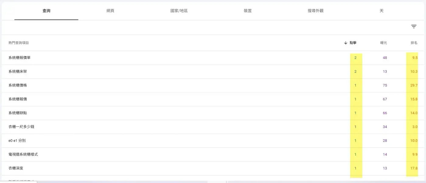 系統櫃關鍵字在上線初期的 Google 搜尋排名,多數仍在第二、三頁