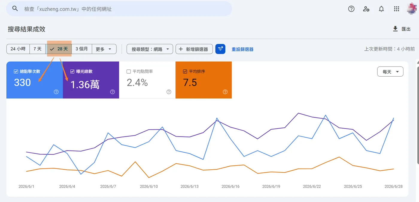 系統櫃廠商官網的 SEO 自然流量成長:近 28 天曝光與點擊趨勢