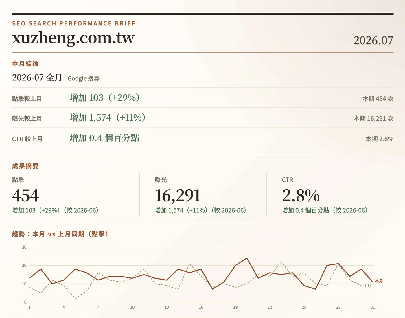 SEO 服務客戶月報的點擊、曝光、CTR 與本月對上月趨勢圖