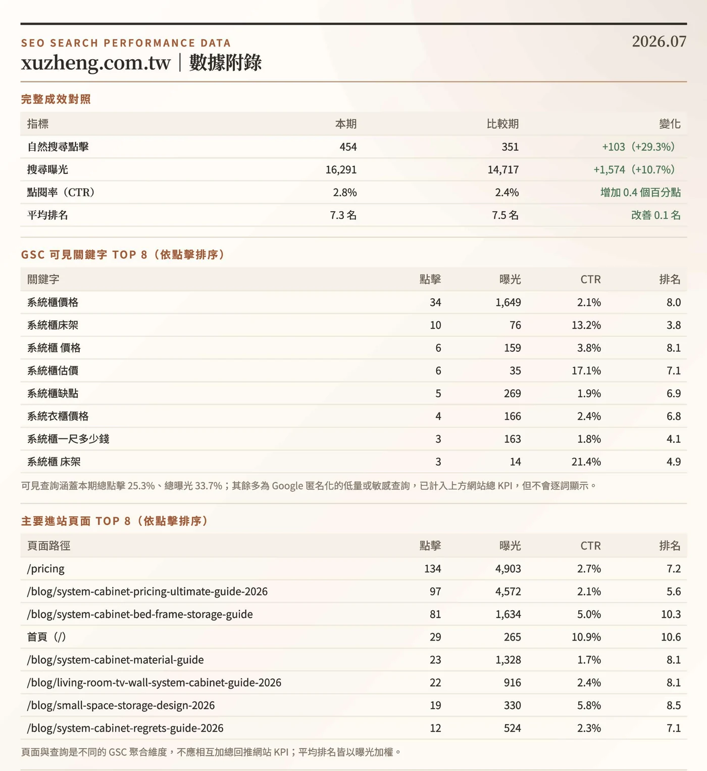 SEO 成效報告數據附錄:完整 KPI 對照、GSC 可見關鍵字 TOP 8、主要進站頁面 TOP 8 與資料涵蓋率說明