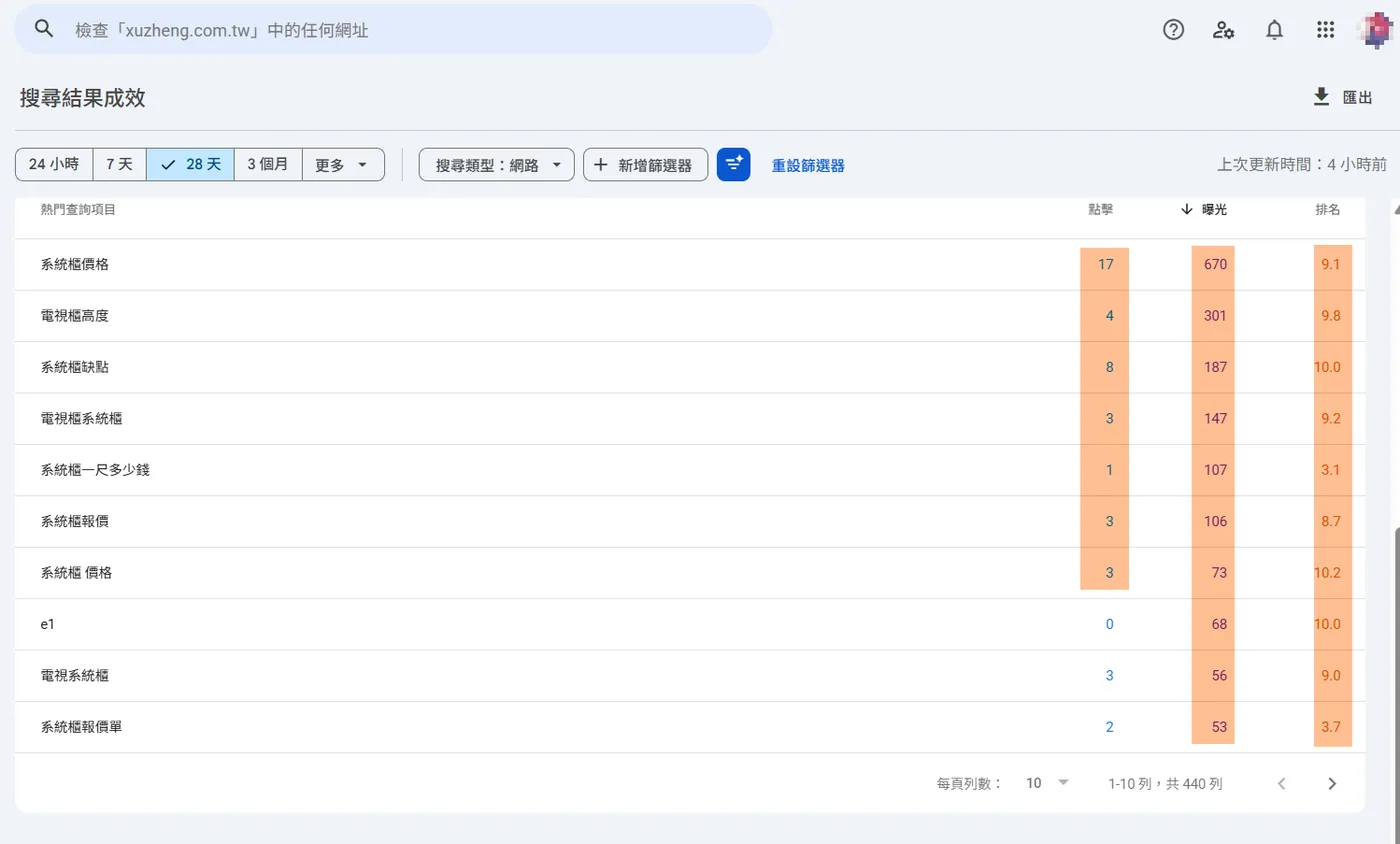 系統櫃關鍵字現在的 Google 搜尋排名與曝光,多數已站上第一頁